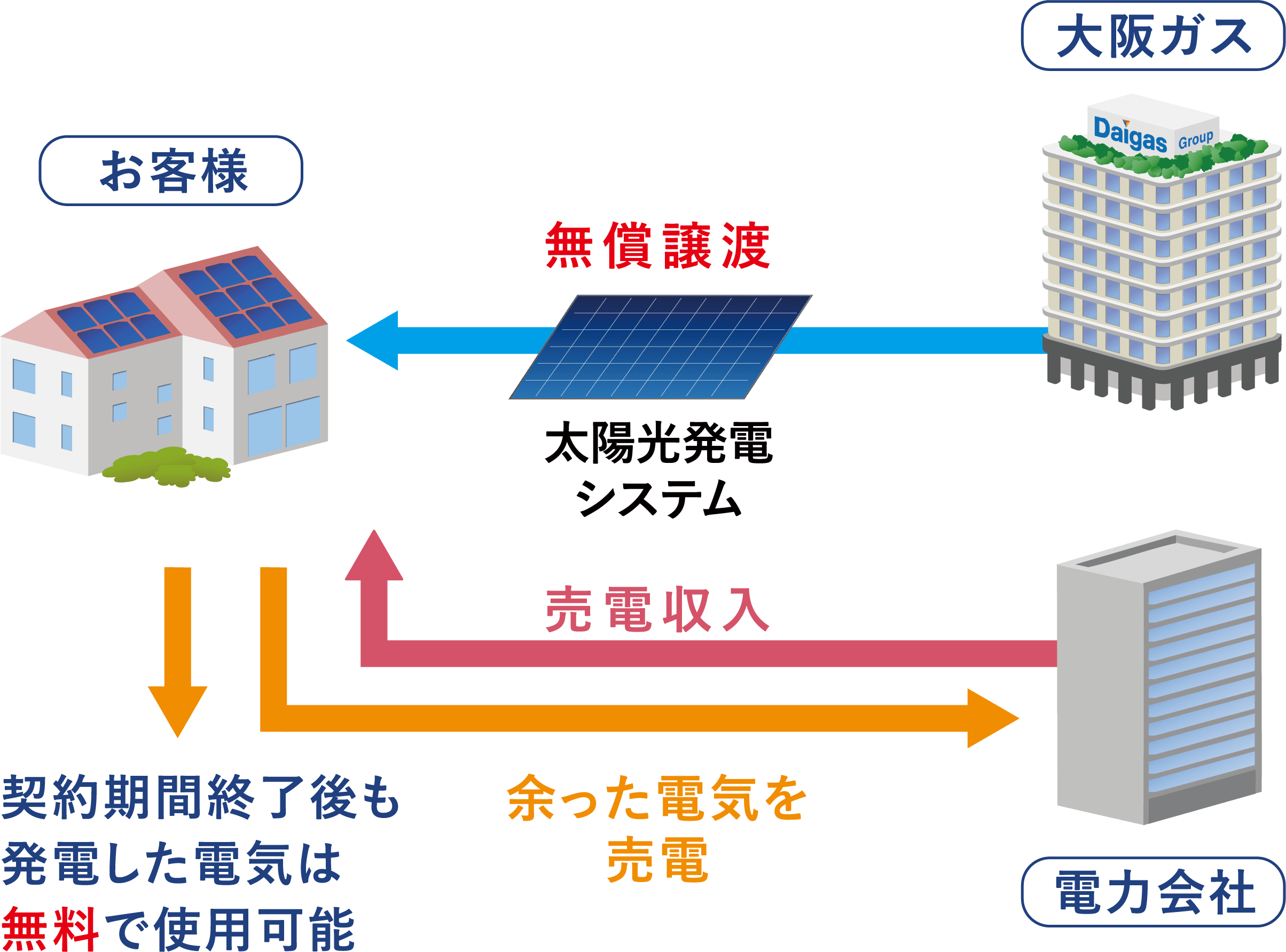 契約期間終了後