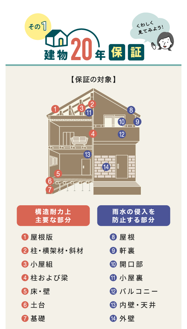 建物20年保証の内容をくわしく見てみよう！　保証の対象について